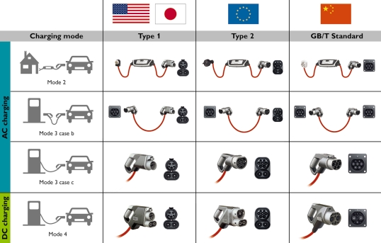Electric Vehicle Charging connectors