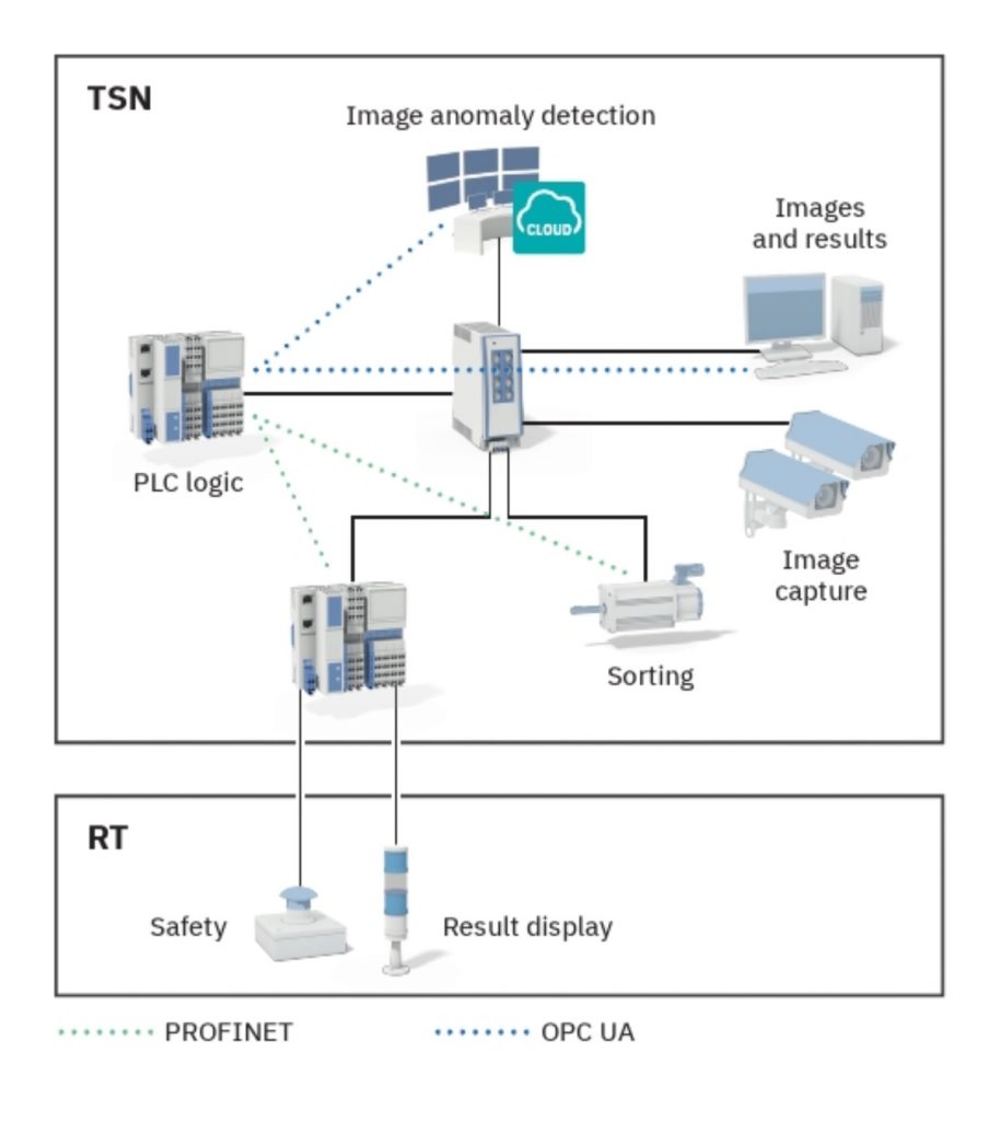 Areas of application for Profinet with TSN