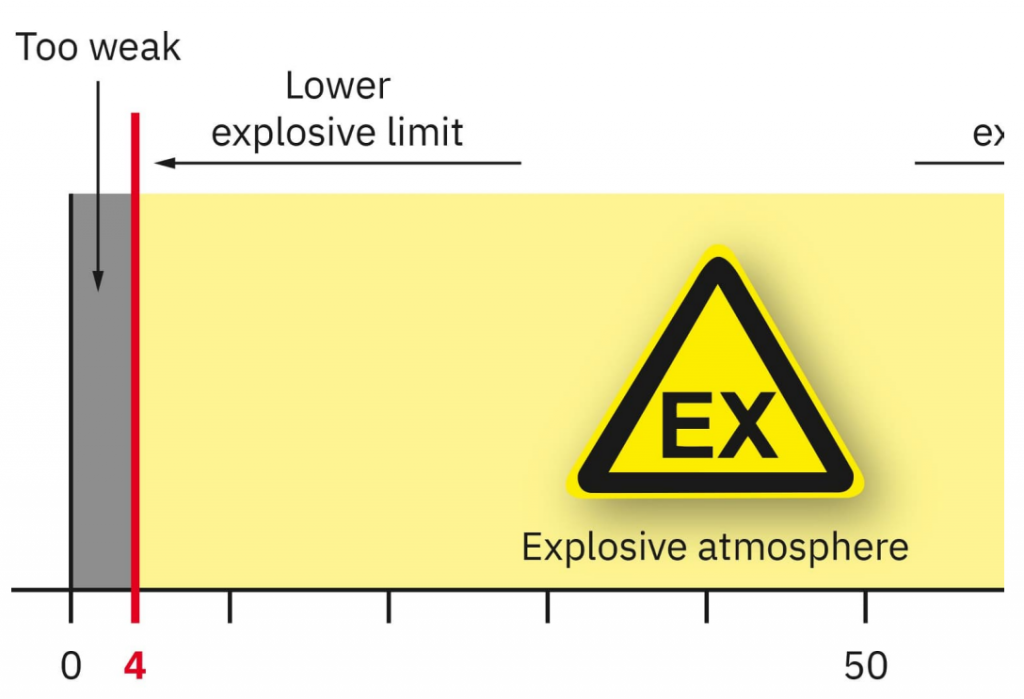 Overview of the parameters and criteria of an intrinsically safe circuit