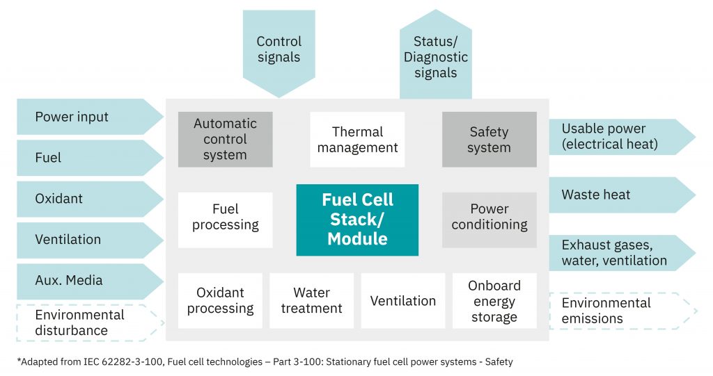 The efficient operation of fuel cell systems requires the optimal interaction of different subsystems. To achieve this, a flexible and powerful automation platform is required, which also covers the functional safety and cybersecurity requirements for connection to higher-level systems.