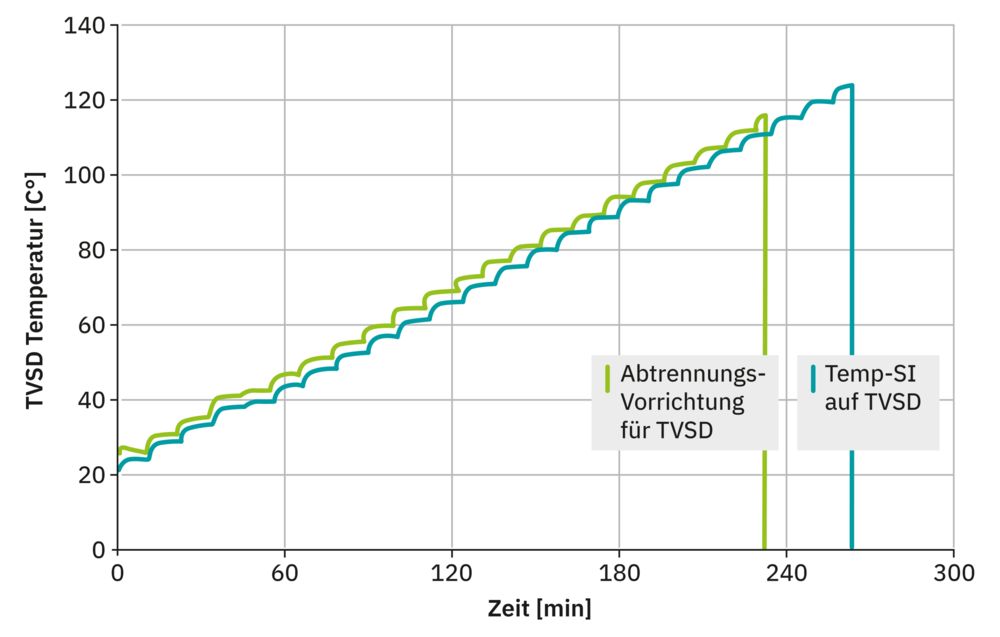 Switching characteristics of the disconnect device for TVSD (green) in comparison to a conventional thermal fuse (tripping temperature 108°C, red) over time
