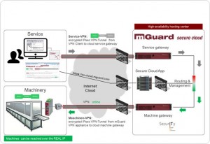 mguard secure cloud setup