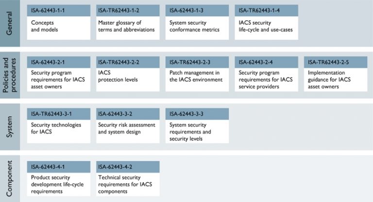 IEC 62443 - What Is It, And Why Do You Need To Start Thinking About It ...