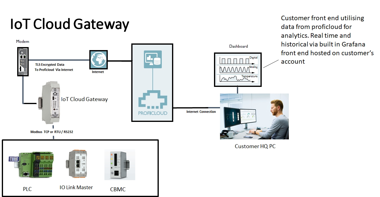 Turn your circuit breaker into an IoT enabled device United Kingdom
