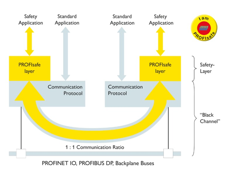 PROFIsafe: Easy Way To Integrate SAFETY | Southeast Asia