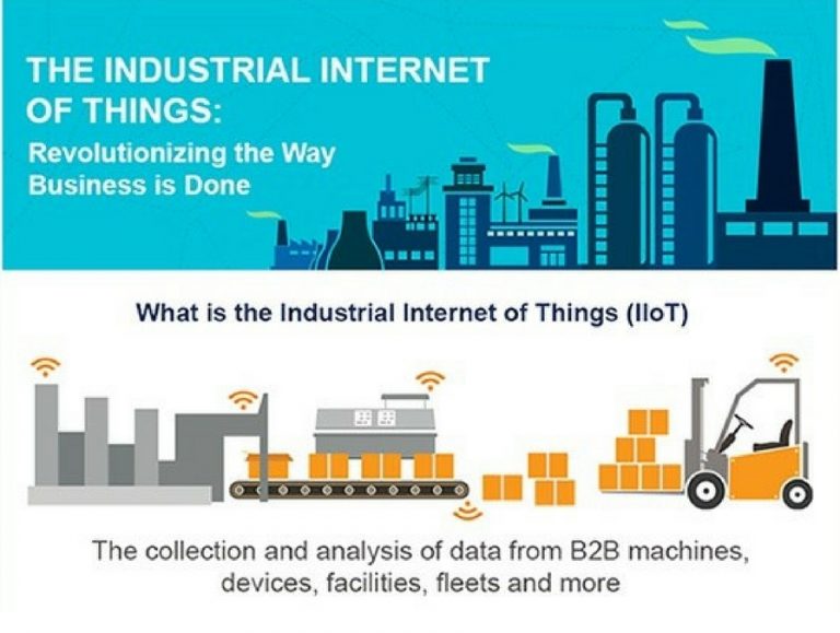 Industrial Internet Of Things: Revolutionizing The Way Business Is Done ...