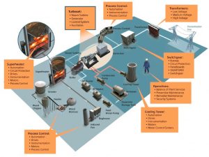 Power Plant Automation