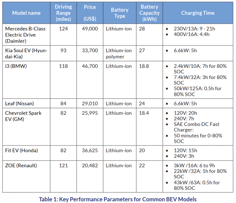 The Future of EV (Electric Vehicles) Implementation in Singapore