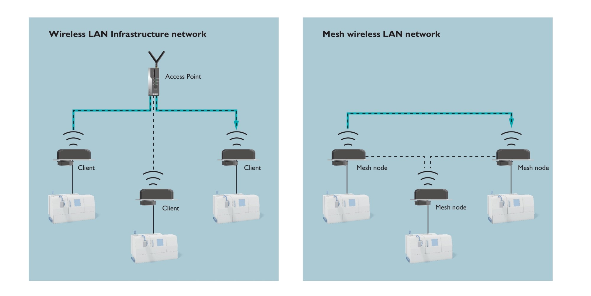 Bir standart WLAN networkünde client’ler daima bir erişim noktası üzerinden haberleşmelidir; bir Mesh WLAN networkünde ise client’lerin doğrudan birbiriyle haberleşmesi mümkündür.