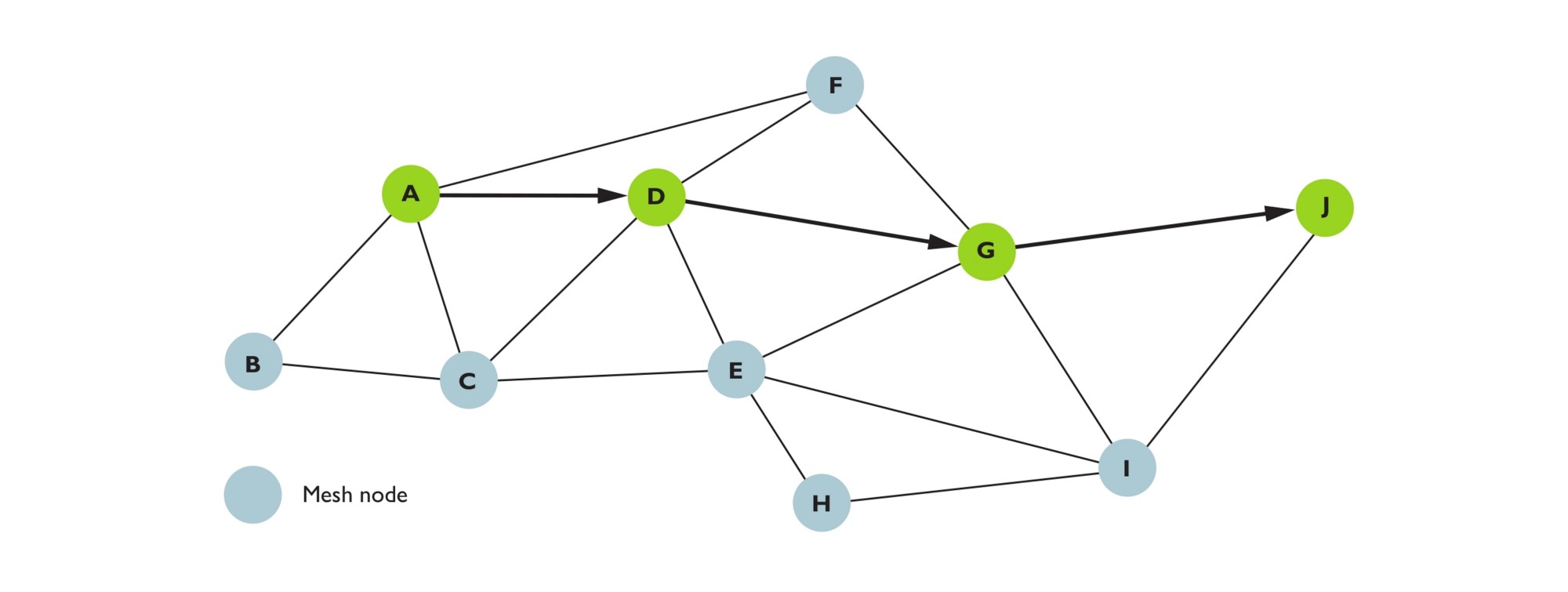 Ağ hesapları çok sayıda bağlantıya sahip olabileceğinden, genellikle bir Mesh networkteki varış noktasına giden birkaç alternatif yol vardır.