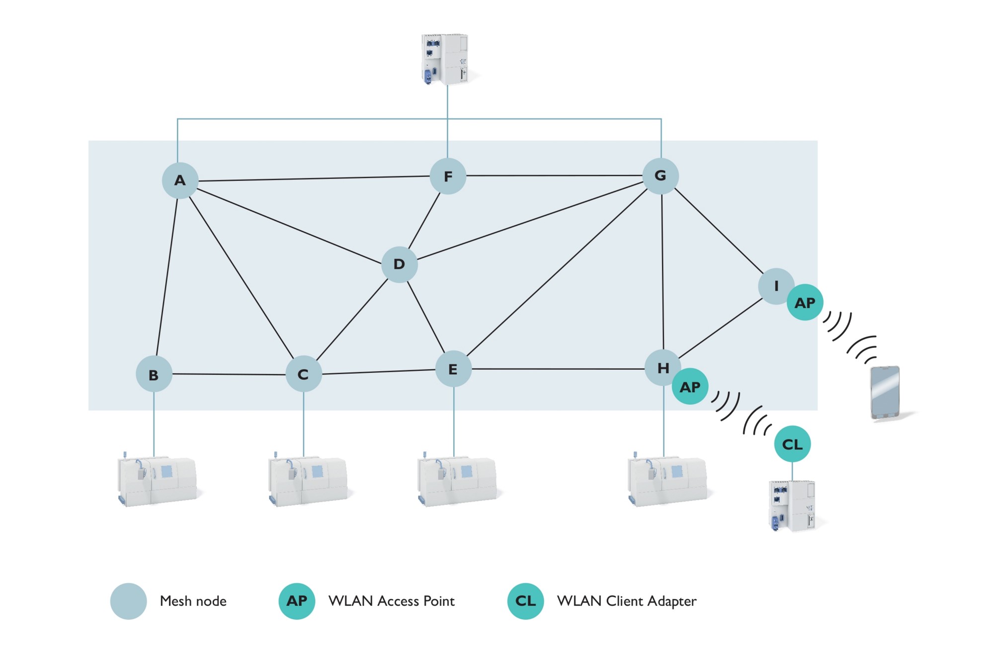 Uygulama bakış açısından, Mesh network büyük bir dağıtılmış switch görevi görür.