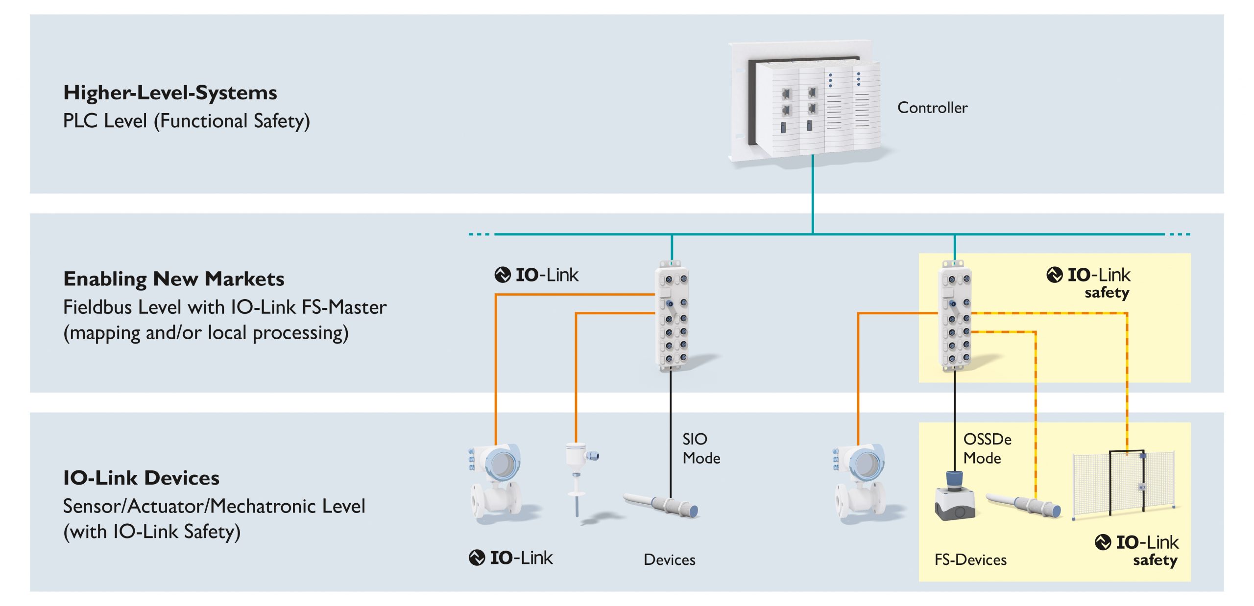 Emniyet bileşenlerine sahip IO-Link sistem mimarisi
