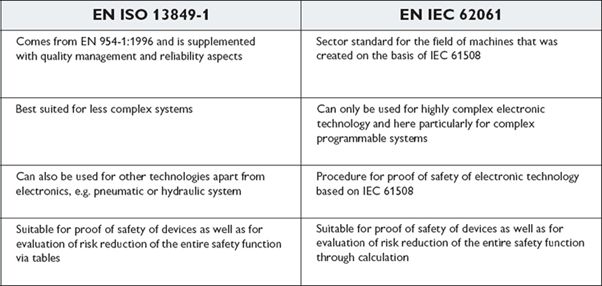 Machinery Safety Satandards