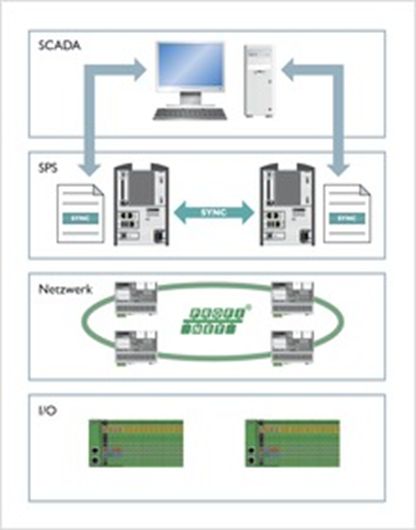 Failsafe control systems