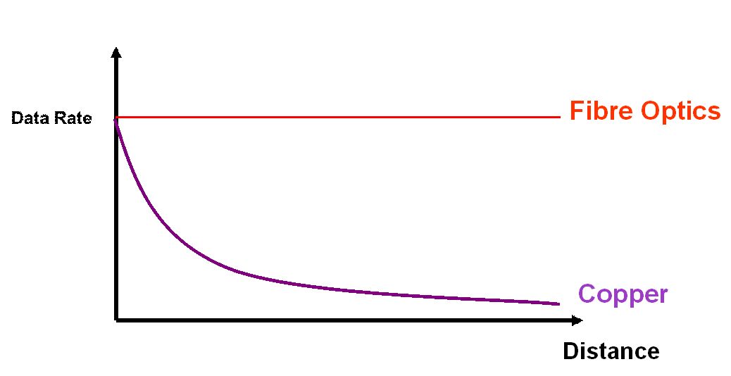 Fibre Optic Graph